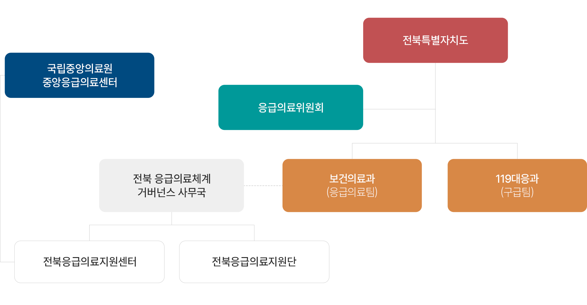 전북특별자치도 응급의료 거버넌스 구조