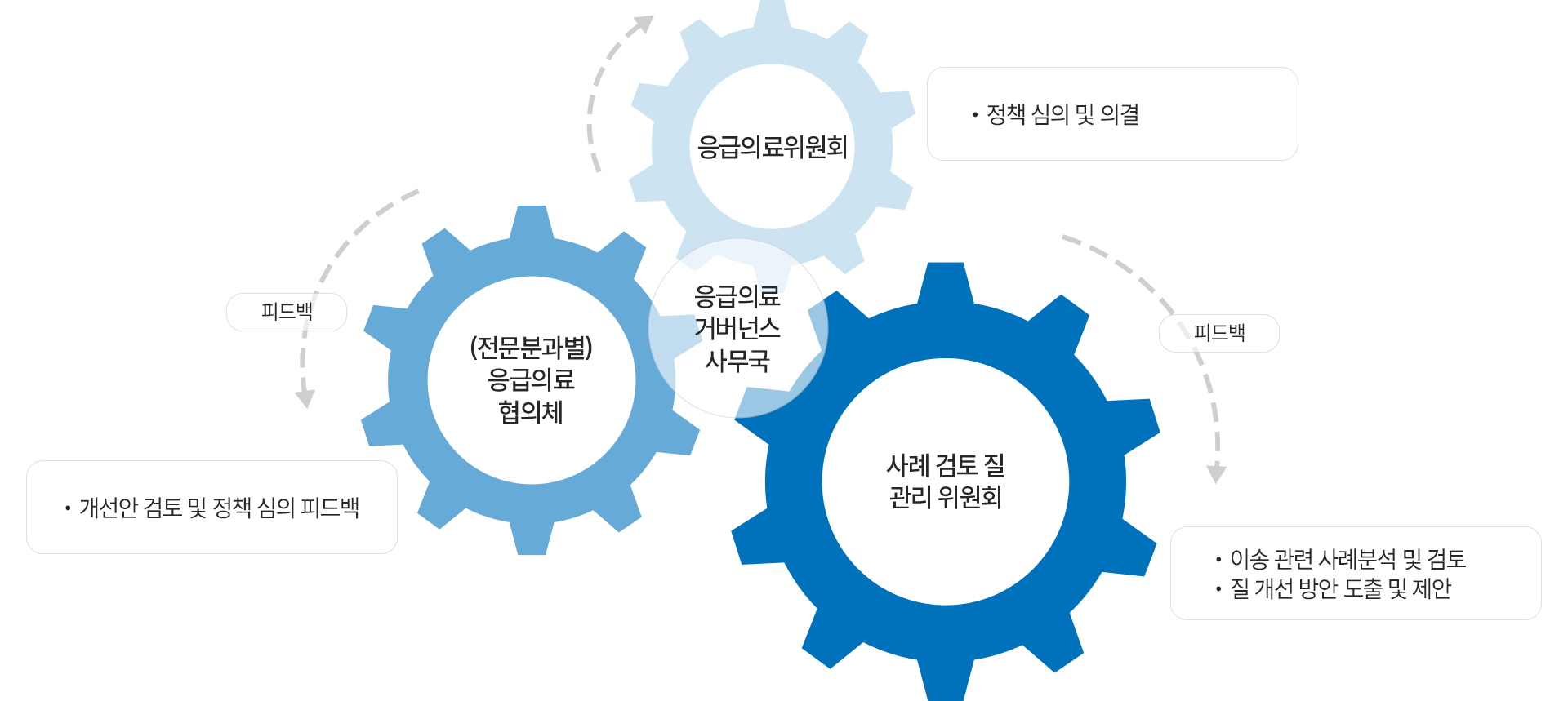 전북특별자치도 응급의료 거버넌스 프로레스